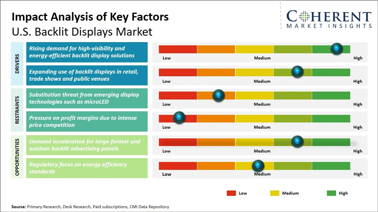 U.S. Backlit Displays Market Key Factors
